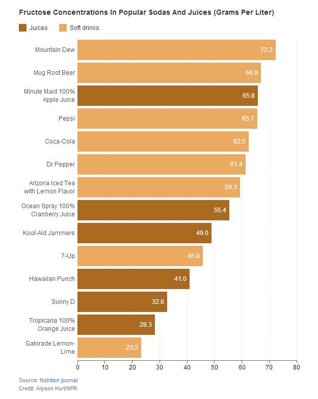 Dr Portnay Fruit Juice vs Soda From NPR and Nutrition