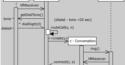 UML Interaction Diagrams Common Modeling Techniques