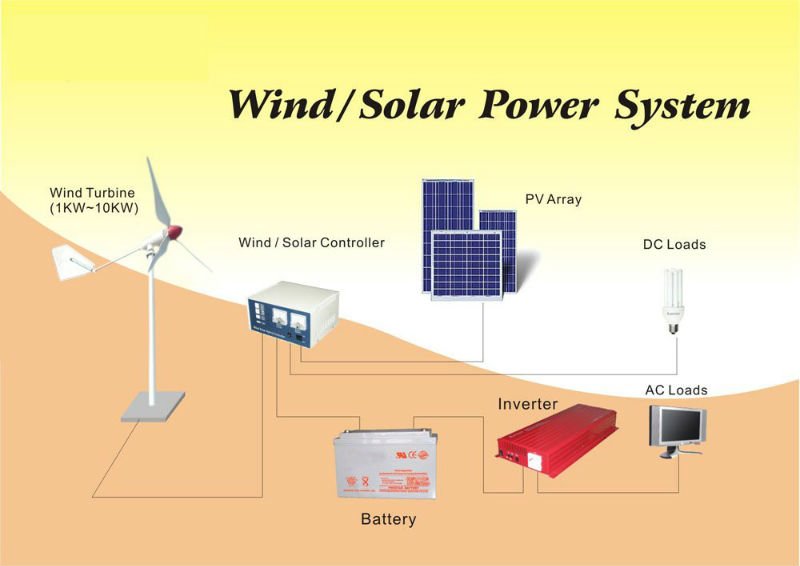 SustainableEveryDay: Hybrid Solar & wind energy system