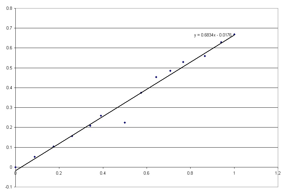 Sin I Sin Rgraph Refraction Physics 4C eperalta: Experiment 7: Introduction to Reflection and ...