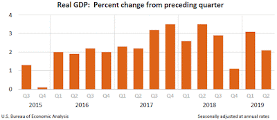 Chart: GDP - Q2 2019 - First Estimate