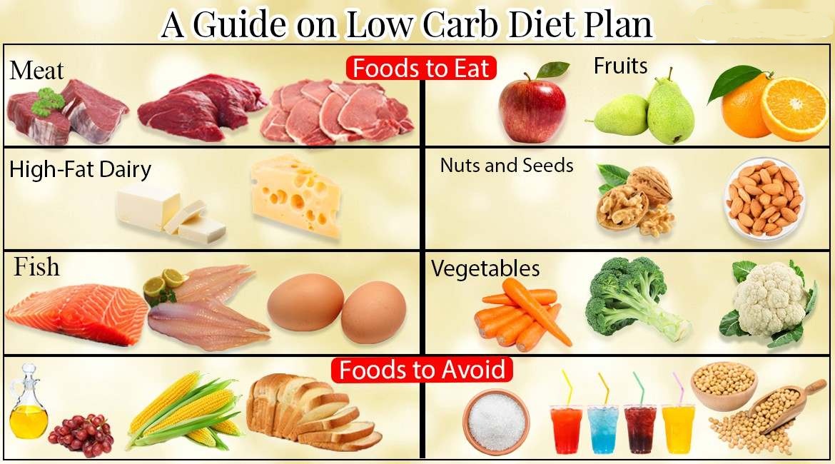 A Low Carb Diet Plan To Improve Your Health Natural Fitness Tips