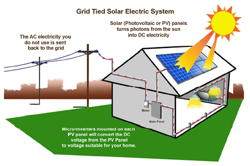 Pasang Panel Solar Atas Bumbung di Malaysia/Install Solar Panels on Roof In  Malaysia: Cara Jimat Elektrik Dengan Memasang Panel Solar