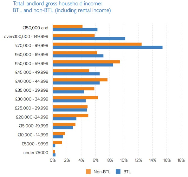 landlord gross income graph