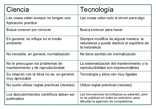 blog...: Comparacion , ciencia y tecnologia