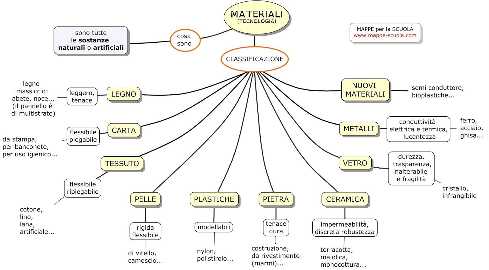 Quali sono i materiali comuni utilizzati nella fabbricazione?