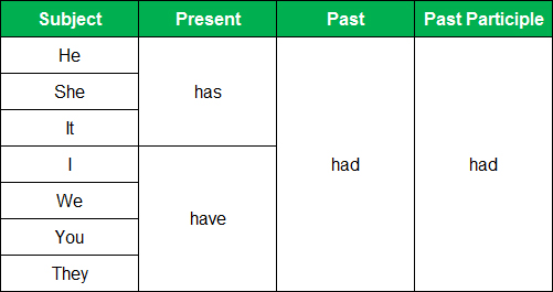 شرح الافعال المساعدة في اللغة الانجليزية Verb%2Bto%2Bhave