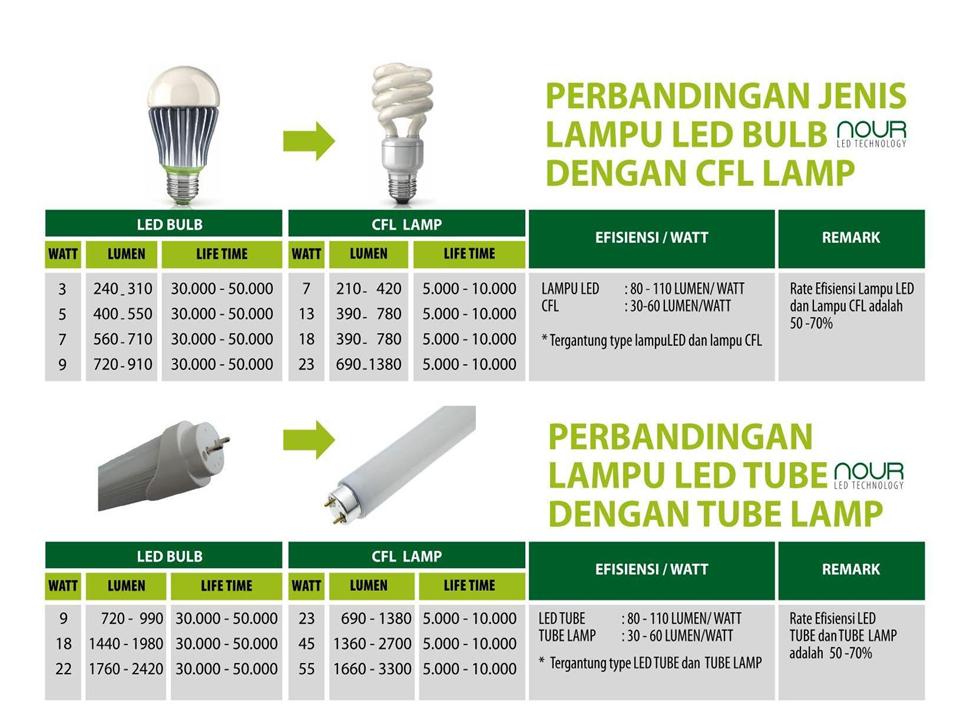 GROSIR MURAH DAN ECERAN LAMPU LED NOUR