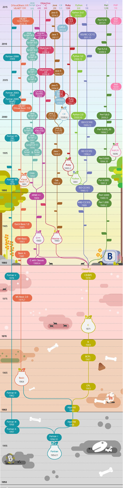  history of programming languages 1950 2016