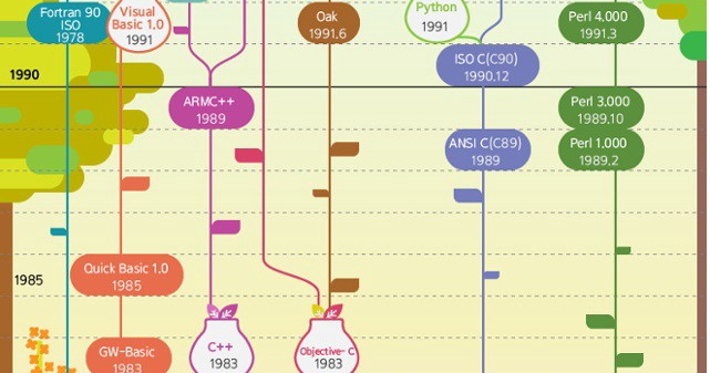 History of programming languages 1950 - 2016