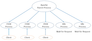 JYSON's IT: Apache 2.4 MPM(prefork, worker, event)