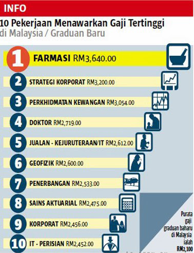 Senarai 10 Pekerjaan Dengan Gaji Tertinggi Di Malaysia Appjawatan Malaysia
