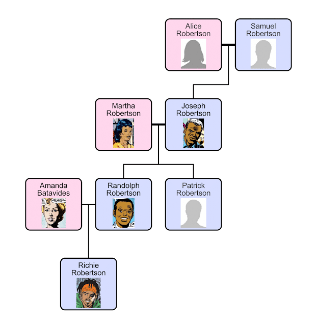 Robertson Family Tree