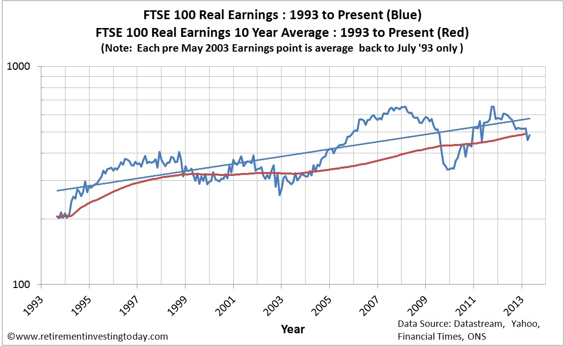 Retirement Investing Today The New FTSE 100 Cyclically Adjusted Price