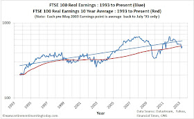 Chart of Real FTSE 100 Earnings