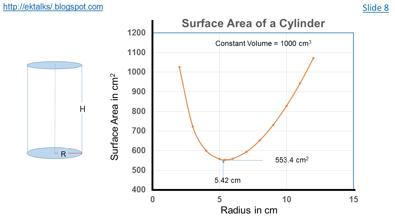 ektalks Surface to Volume Ratio for a Spheroid, Cylinder, Cone and