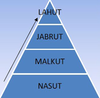 Nasut Malkut Jabrut Lahut Pyramid