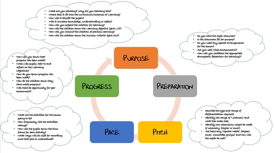 Leading In Learning The 5Ps Planning Lessons That Are Fit For Purpose