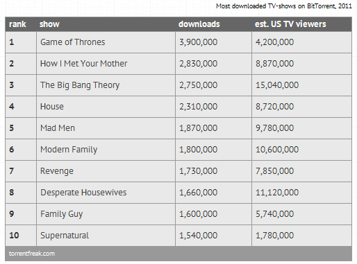 Most Pirated Shows of 2011/2012