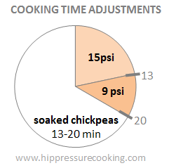 pressure cooker psi faq ask think stuff adjustments cooking didn