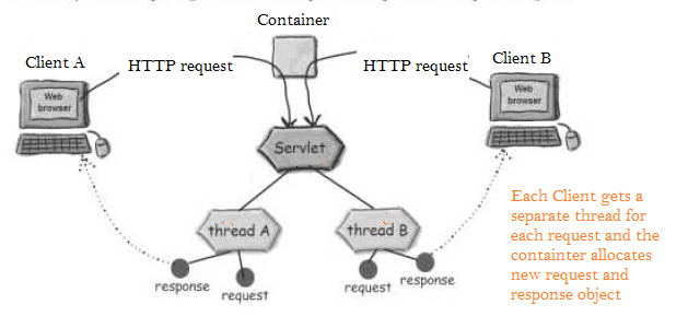Java-Latte: Basic Servlet Interview Question Answers