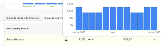 Dados métricos para palavra-chave clínica dentária