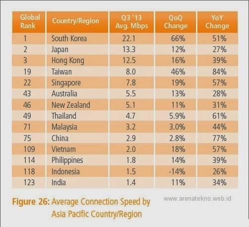 Internetan Cepat Di Indonesia Mau Ngapain?