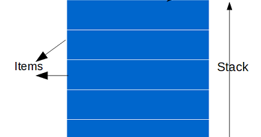 Stack Implementation in Java Using Array | Tech Tutorials