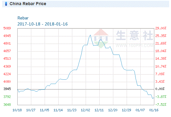 Rebar Price Chart