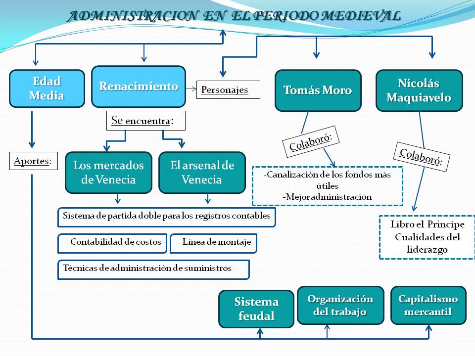 Administración: Mapa conceptual sobre la admninistración durante el