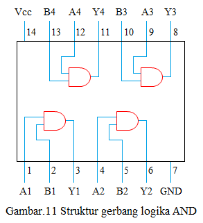 struktur gerbang logika and struktur gerbang logika and