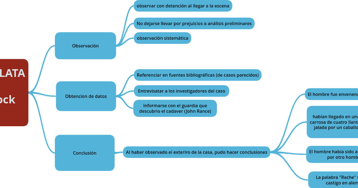 Conclusiones de Sherlock Holmes Conclusiones de Sherlock Holmes