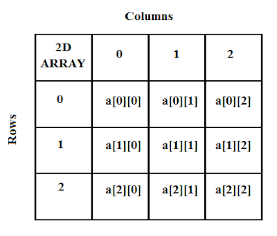 2D ARRAY: What are 2-Dimensional Arrays?