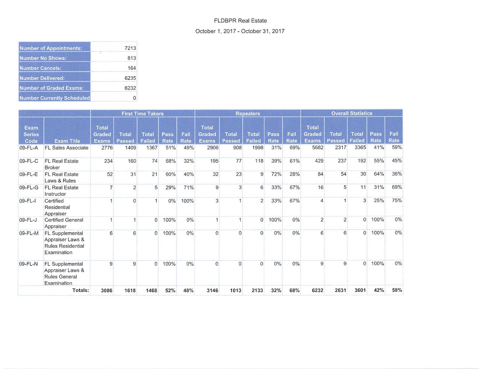 October 2017 Florida Real Estate State Exam Pass Fail