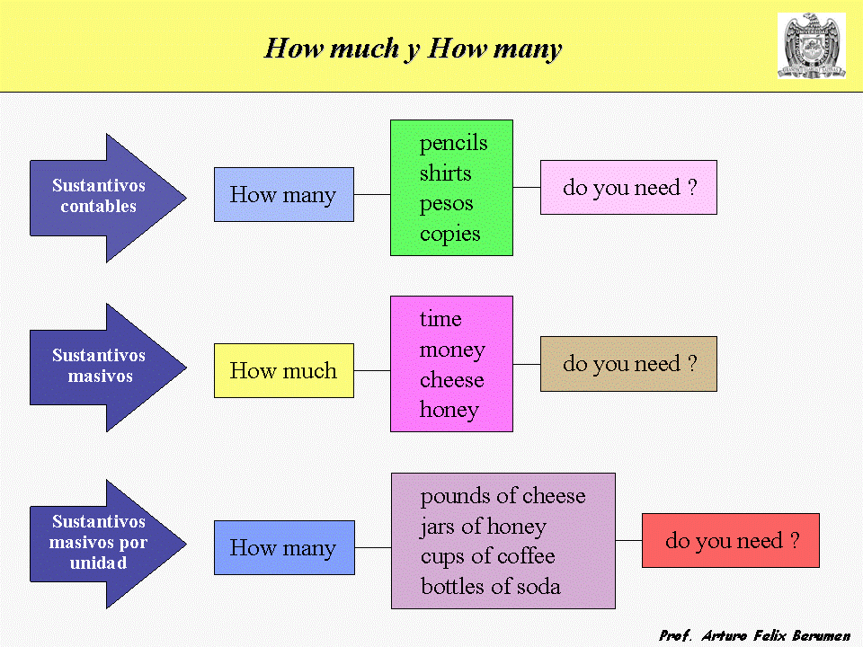 English 2 how much how many 