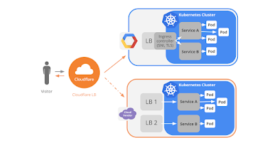 free online courses to learn kubernetes and Devops