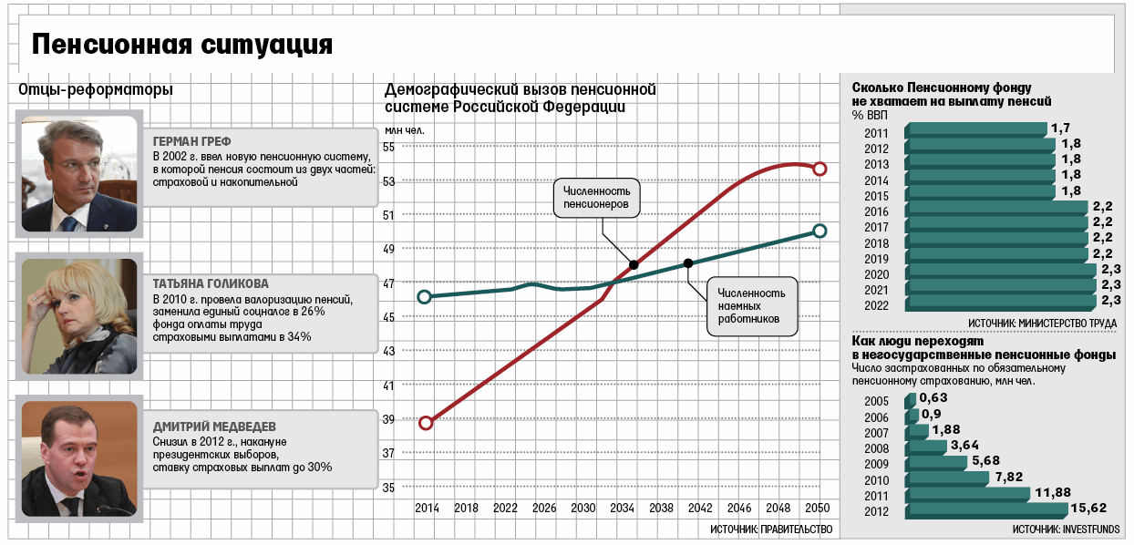 Снижение пенсионного возраста в россии. Количество пенсионеров в 2018. Повышение пенсионного возраста статистика. Будет ли перед выборами снижение пенсионного возраста. Будет ли перед выборами снижение пенсионного возраста.