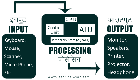 Computer Functions (कंप्यूटर की कार्य प्रणाली)