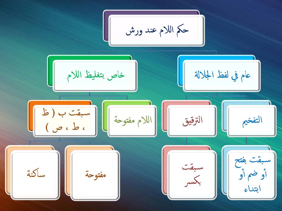 أصول رواية ورش من طريق الأزرق للشيخ محمد بن التهامي البارودي باب التفخيم و الترقيق