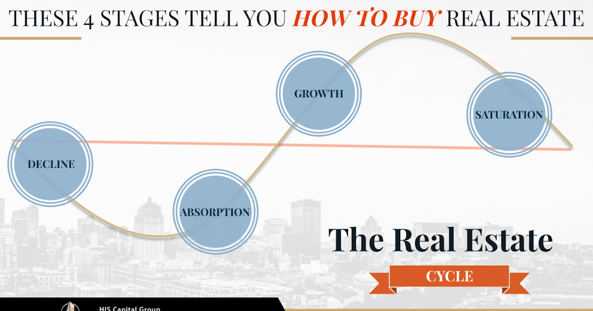 The 4 Stages of the Real Estate Market Cycle