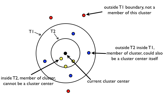 捡芝麻拾谷子: Canopy Clustering