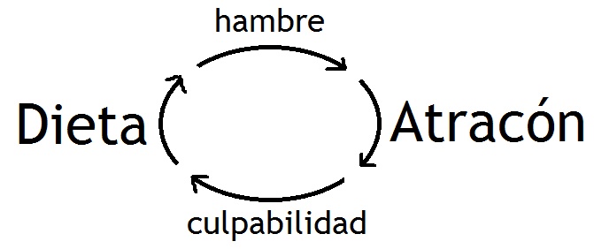 Dieta para superar atracones