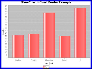 JFreeChart - Increase Chart Border Width