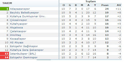 3 lig 2 grup puan durumu