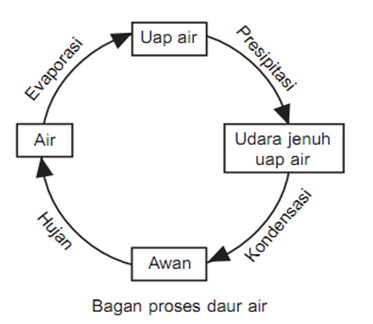 Kumpulan Materi IPA untuk SD Proses Daur Air dan Kegiatan Kumpulan Materi IPA untuk SD Proses Daur Air dan Kegiatan