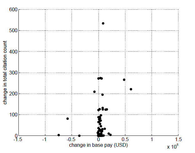 Centrality And Salary Linear Regression With Delta Salary And Delta 