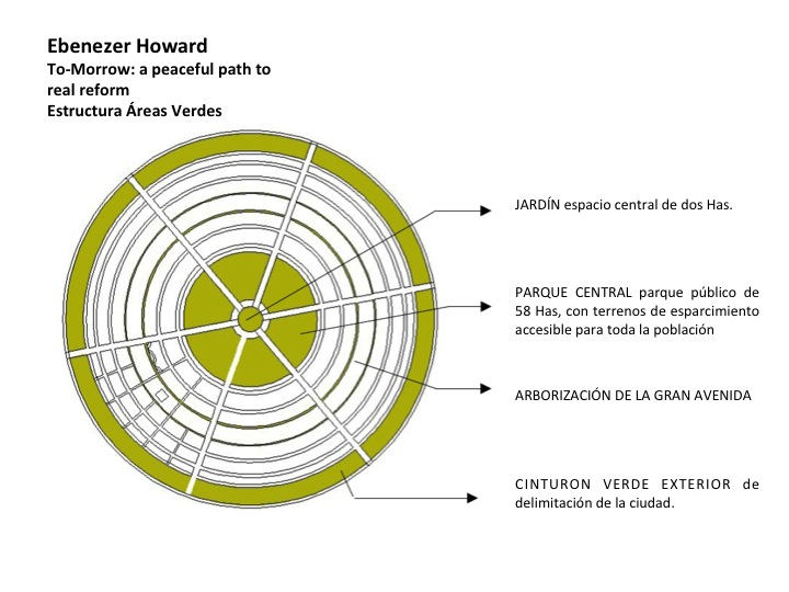 Arquitectura y otras mundanas cuestiones: Ebenezer Howard y la ciudad