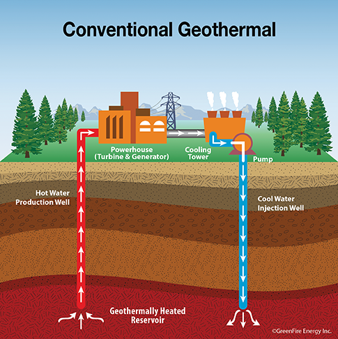 Geothermal Electric Plants and Renewables