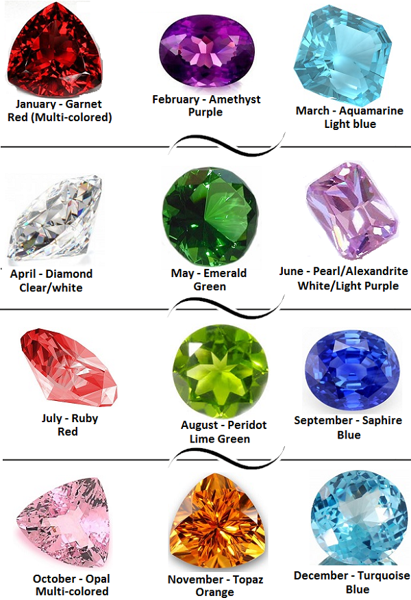 Birthstones By Month List Chart