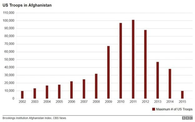 Graph showing US troops in Afghanistan from 2002 to 2015